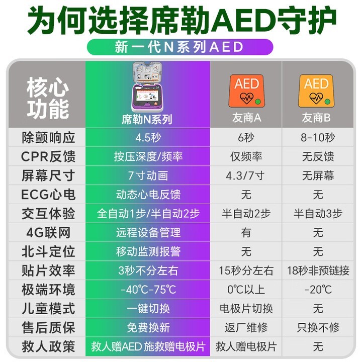 席勒AED-N3半自动体外除颤器便携式除颤仪家用医用车载急救+立柜 详情图 7